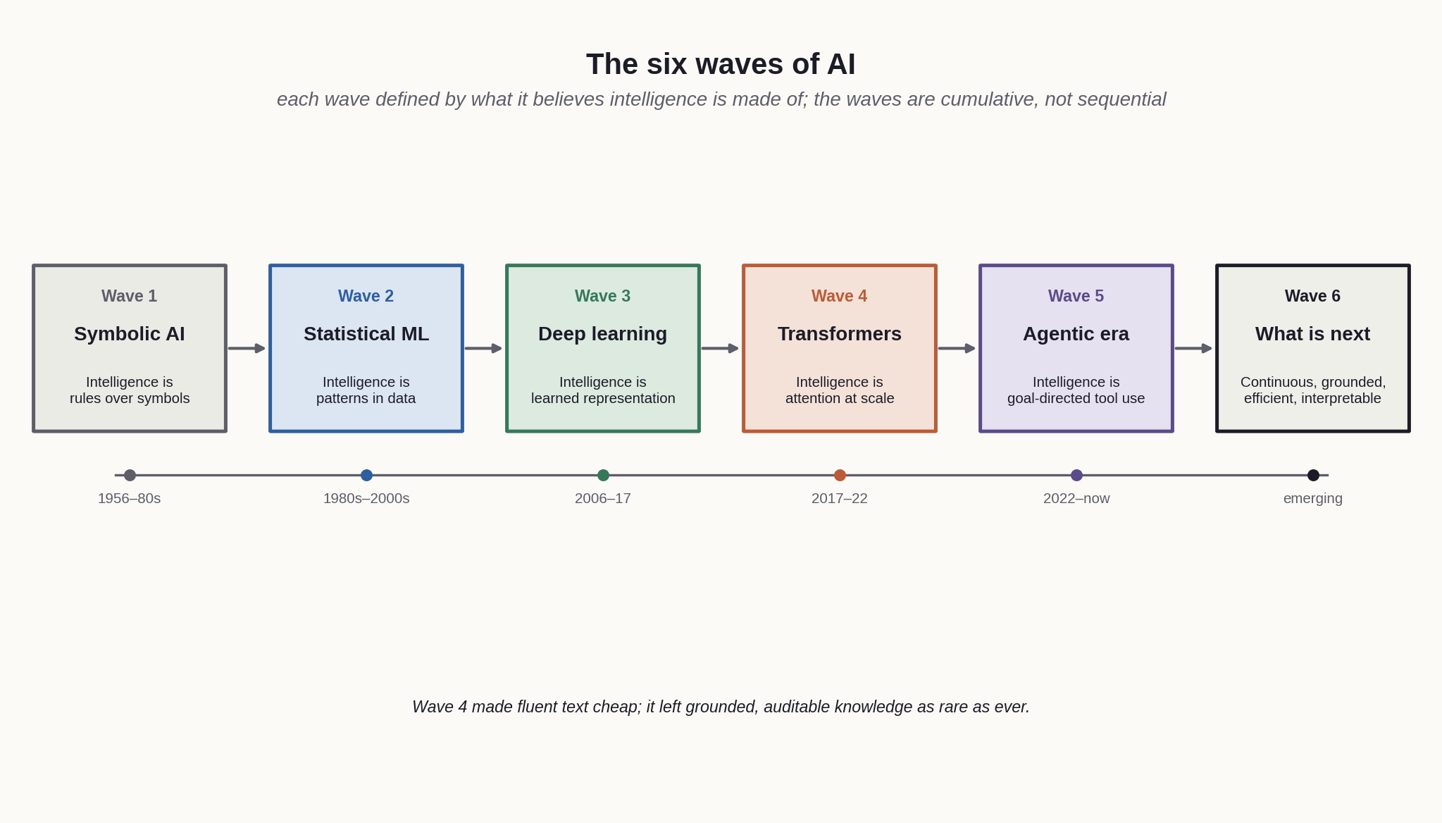 The six waves of AI, each defined by what it takes intelligence to be made of.
