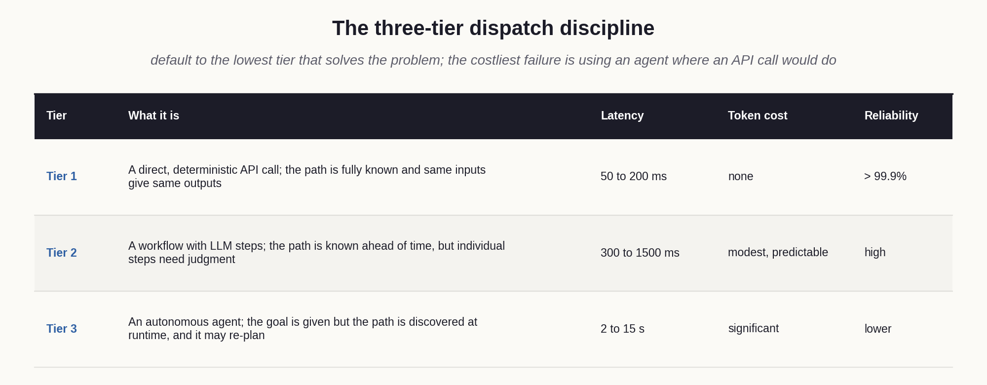 The three-tier dispatch discipline: default to the lowest tier that solves the problem.
