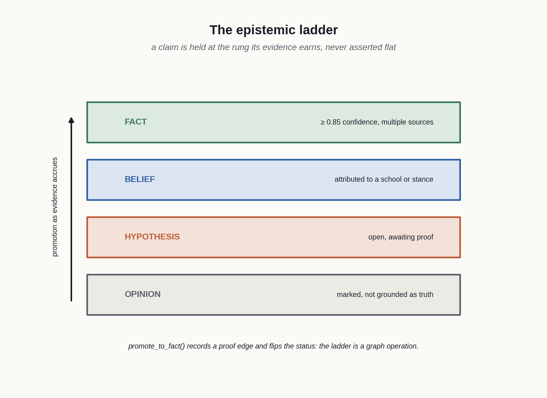 The epistemic ladder, the four rungs a claim can occupy.