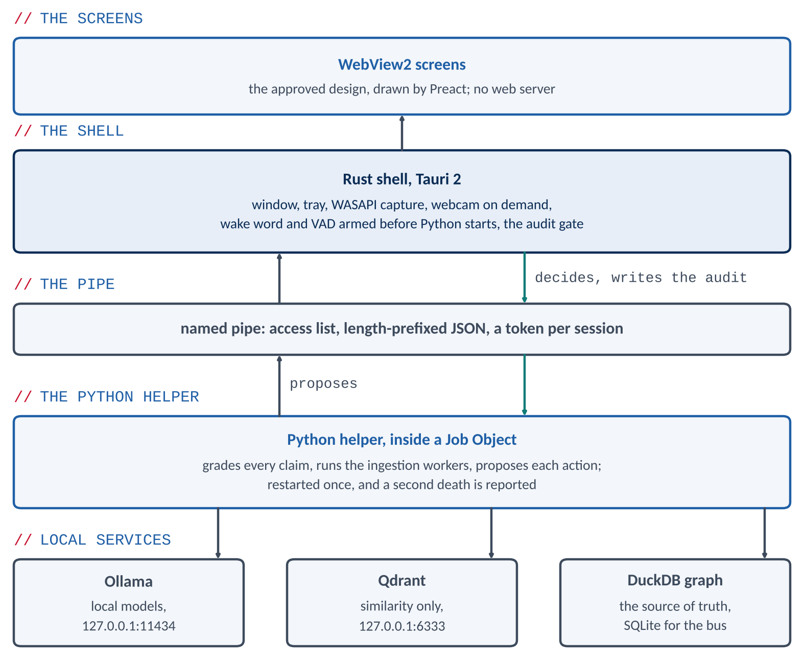 The Python helper grades and proposes; the Rust shell decides and writes the audit.