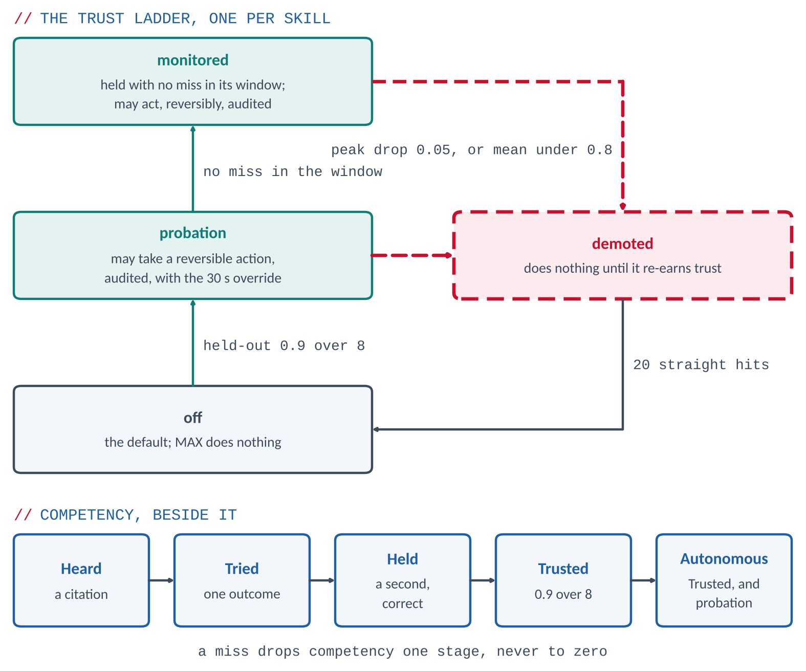 Trust moves up one test at a time, and a single bad run moves it down.