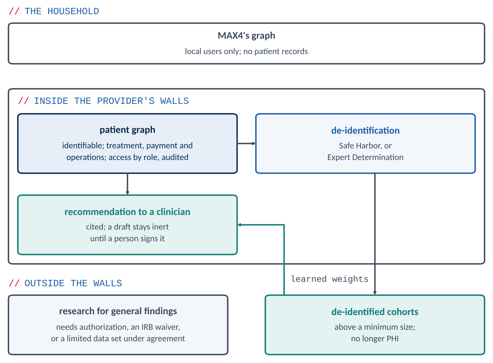 Identifiable data stays inside the provider's walls; only de-identified cohorts leave them.