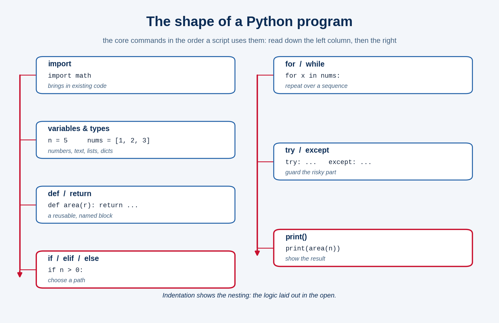 The core Python commands, their syntax, and how a small script nests them from the first line to the last.