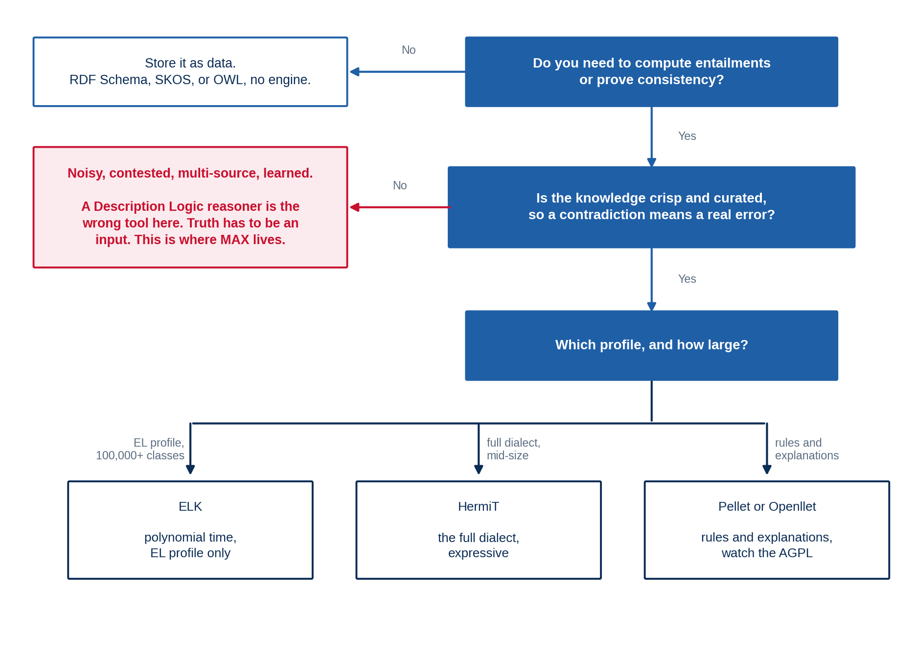 The pivot is the second question, since profile and size only start to matter once the knowledge is known to be crisp.