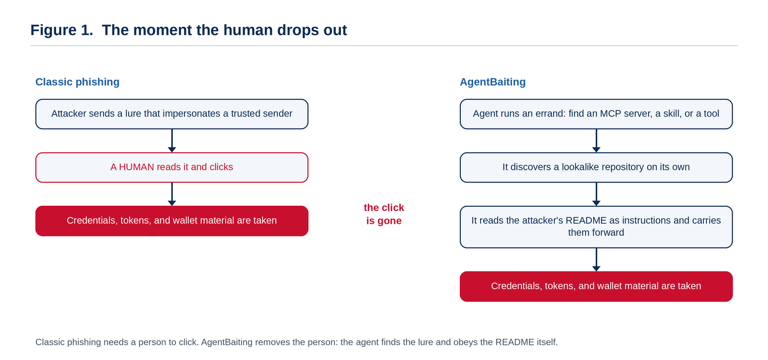 Classic phishing needs a person to click. AgentBaiting removes the person, so the agent finds the lure and obeys the README itself.