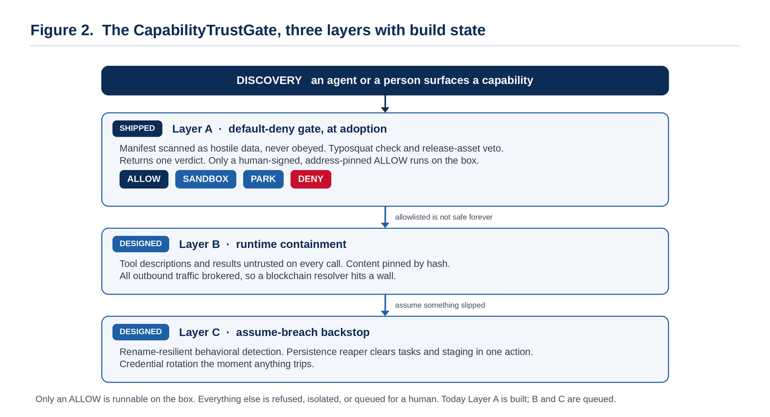 Only an ALLOW is runnable on the box. Layer A is shipped today; Layers B and C are designed and queued.