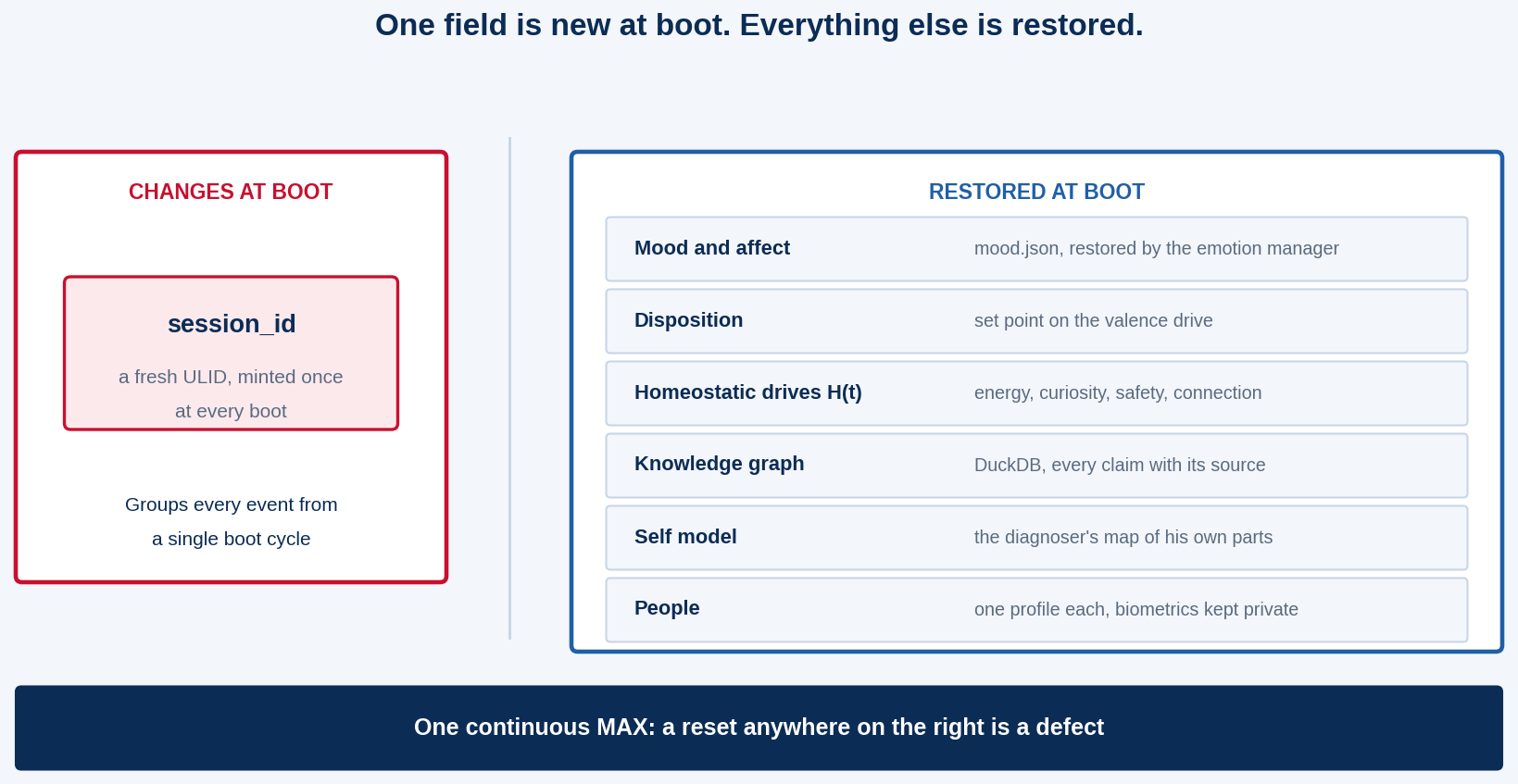 The single field that is new after a restart, set beside the six kinds of state that are read back from disk.