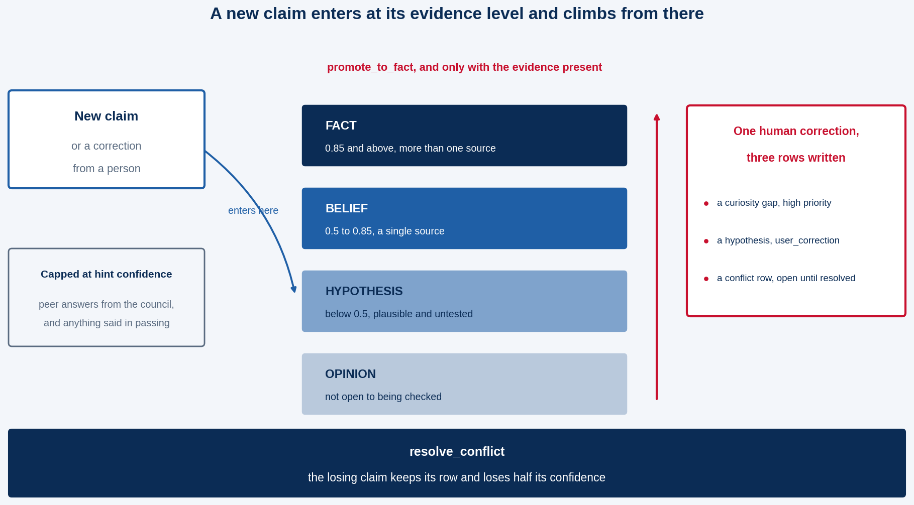 Where a new claim enters the ladder, and the three rows that one human correction writes.