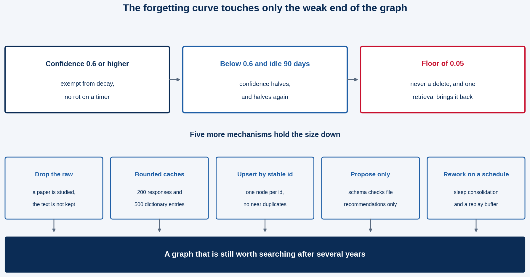 Which facts the forgetting curve is allowed to touch, and the five mechanisms that bound the rest.
