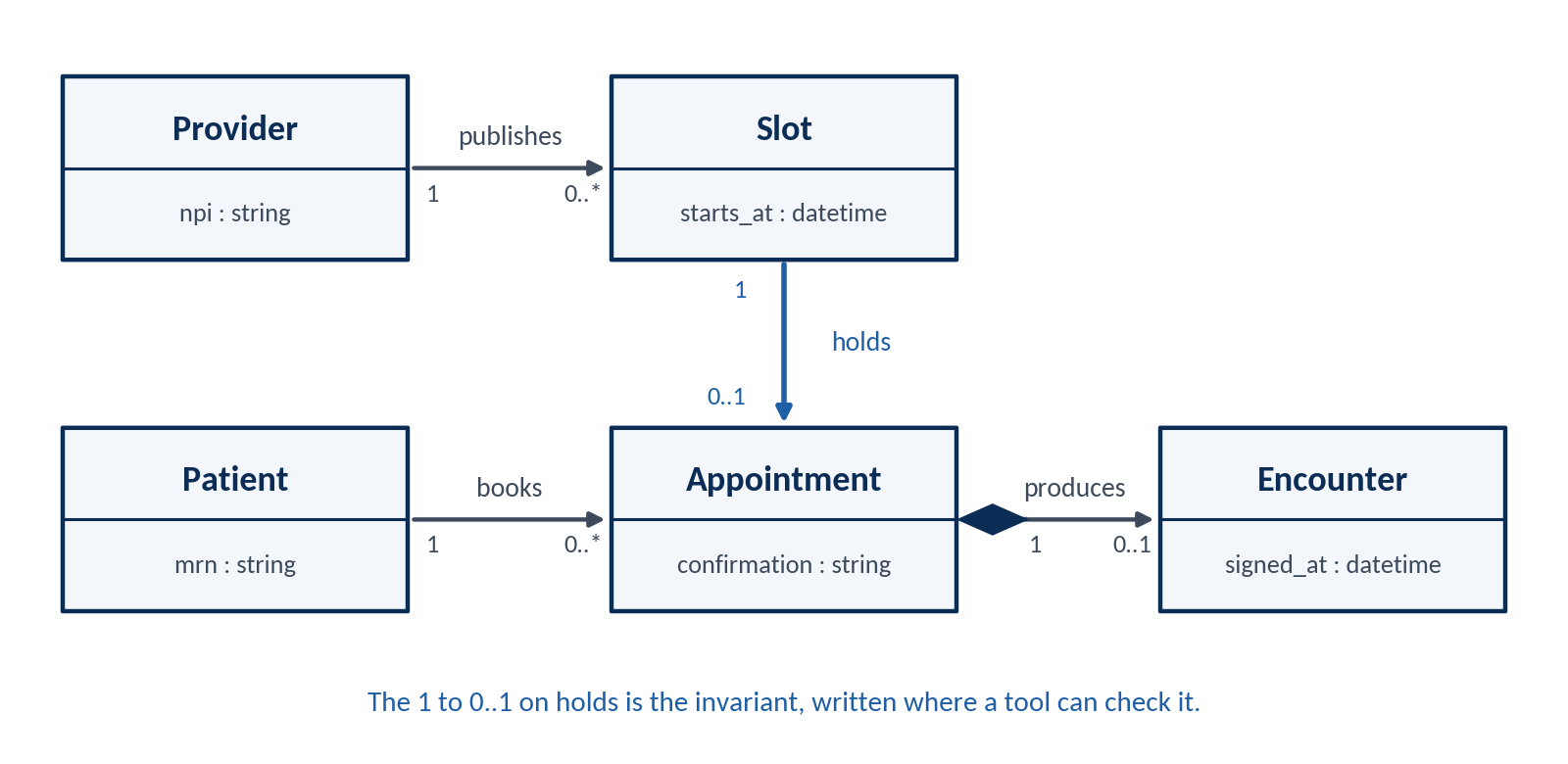 The clinic scheduler class diagram, with the slot to appointment multiplicity carrying the invariant.