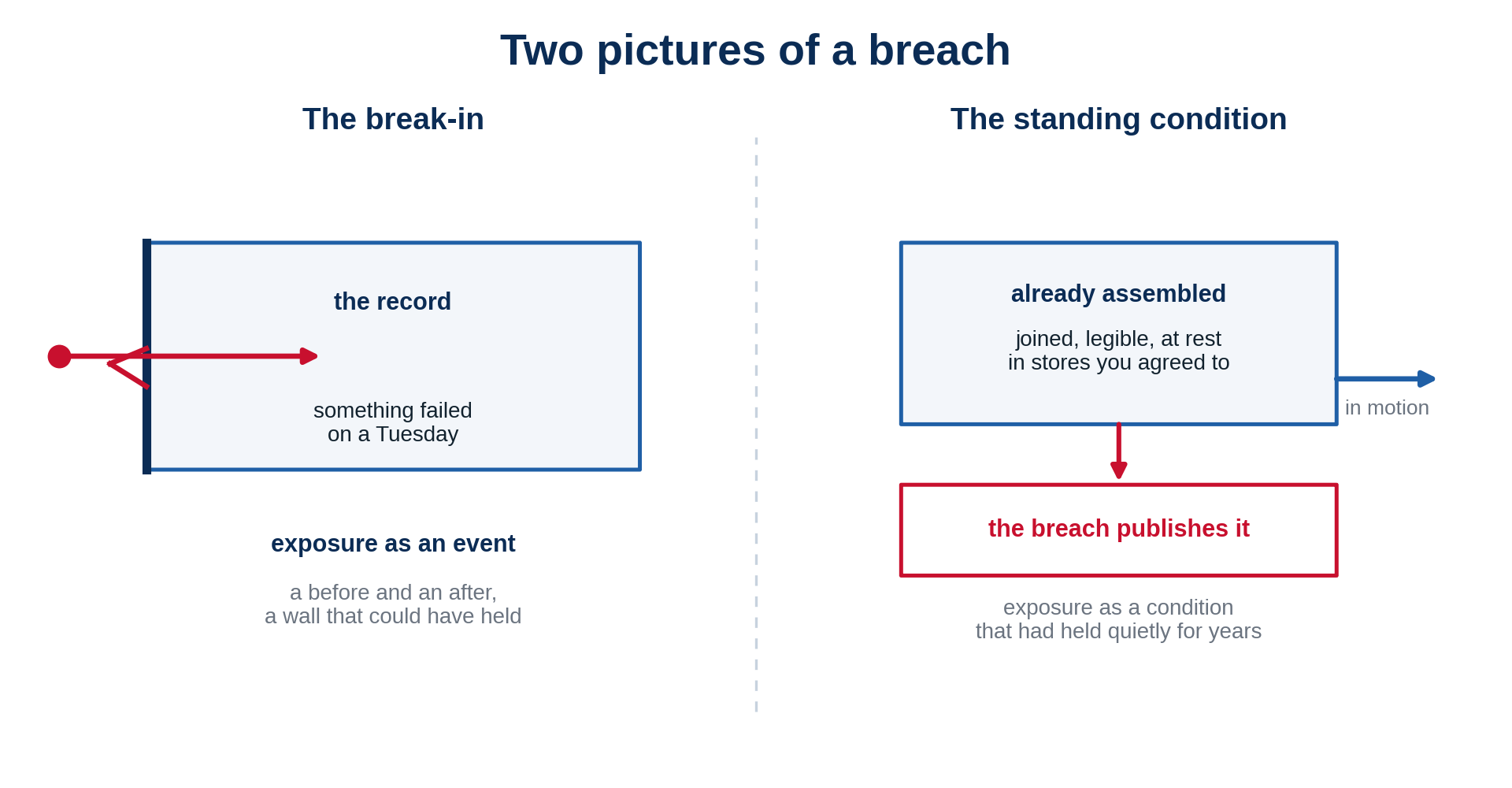 The break-in model treats exposure as an event. The standing-condition model treats it as a publication of what was already assembled.
