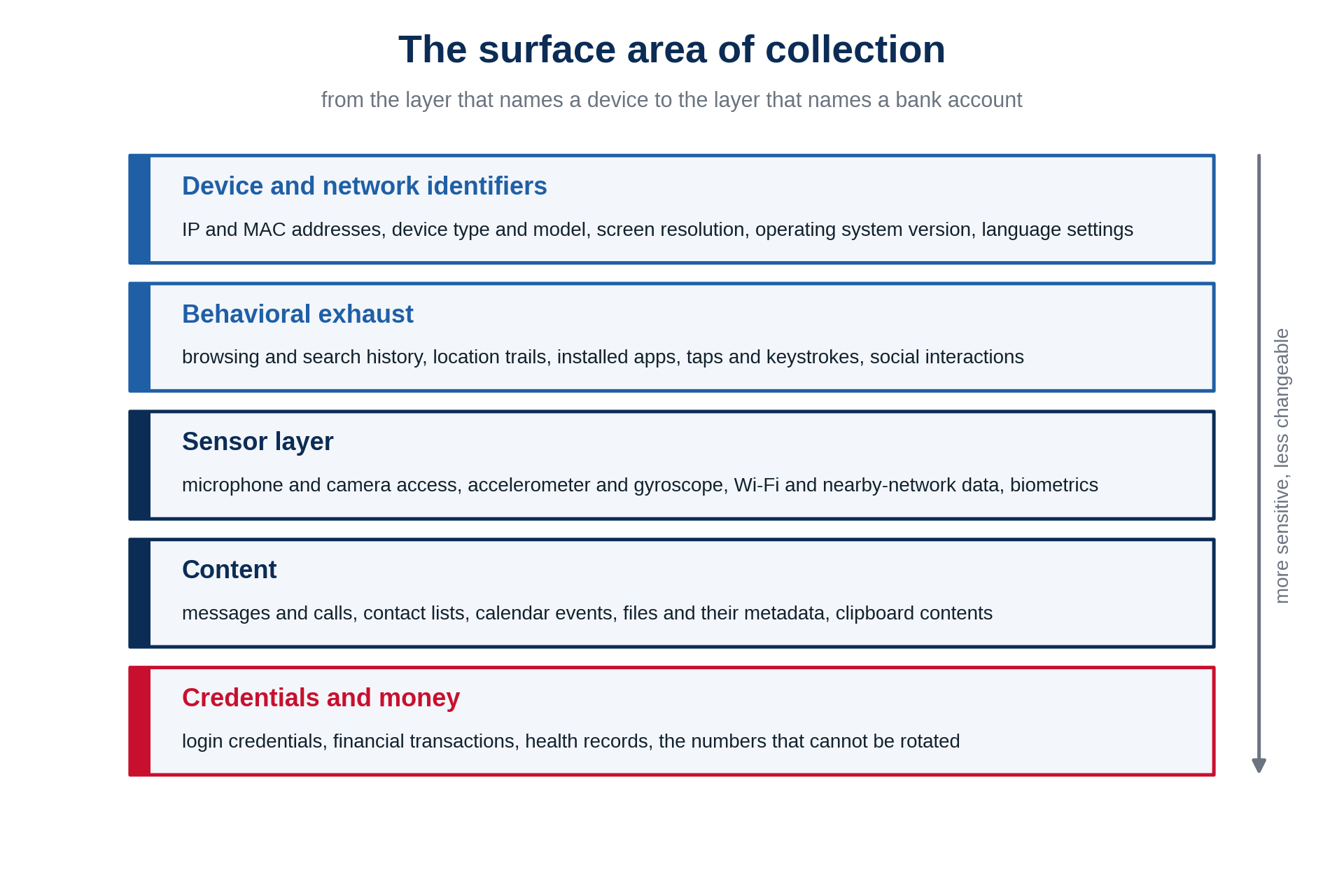 What is collectable about a person runs in layers, from the identifiers that name a device to the credentials that name a bank account.