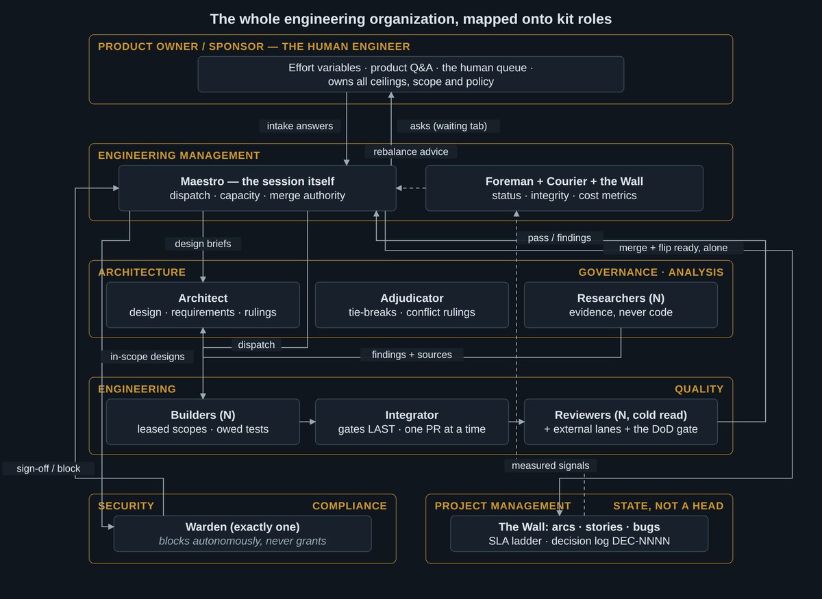 Banded map of the whole engineering organization onto kit roles: the human product owner, engineering management (Maestro, Foreman), architecture, governance and analysis, engineering and quality, security and compliance, and project management carried as state. Labeled arrows show the work handoffs; dotted arrows the observation lanes.