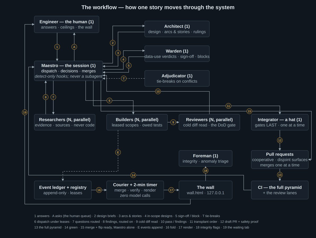 The workflow drawn as nodes and edges with numbered steps: the engineer answers and asks; the one Maestro session briefs the one Architect, routes in-scope designs to the one Warden, and dispatches Builders and Researchers in parallel under leases; Reviewers cold-read diffs in parallel; an Integrator hat transplants one unit at a time into cooperative pull requests; CI&rsquo;s full pyramid reports green; the Maestro alone merges; every agent appends events to the ledger the courier folds into the wall the engineer watches.