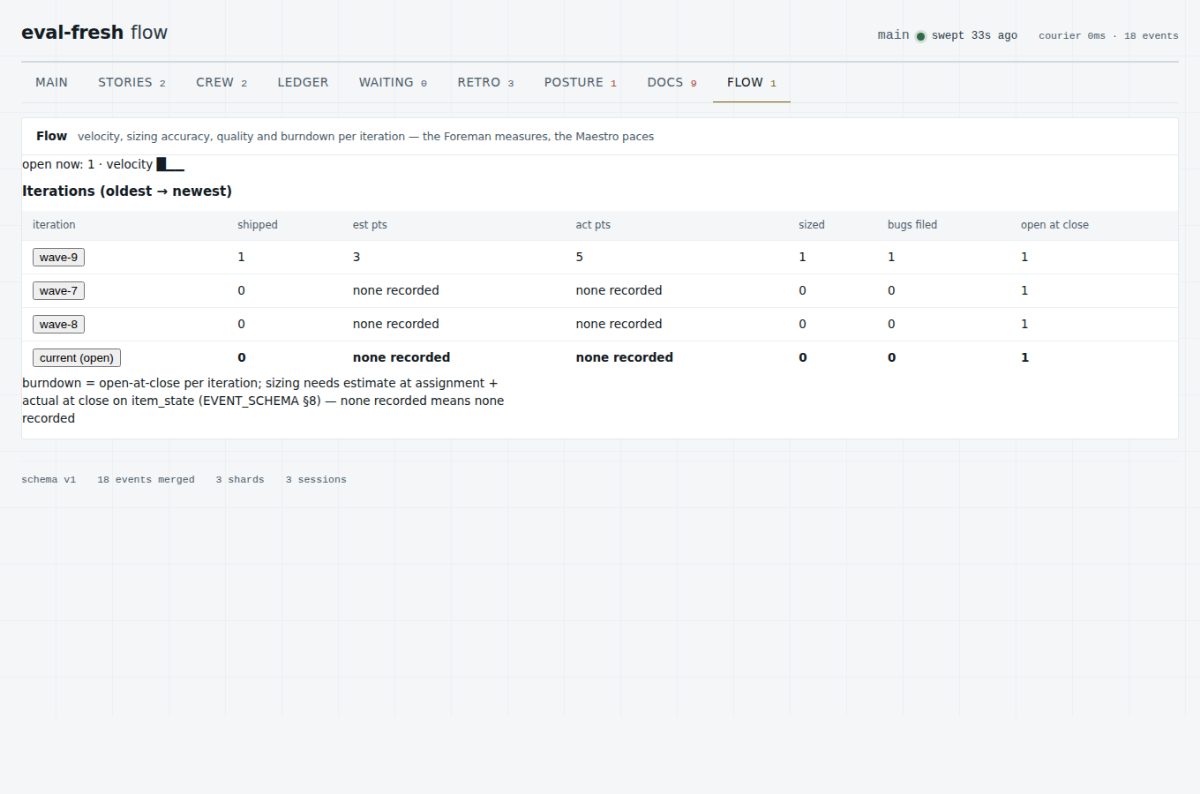 The FLOW tab — velocity, sizing, bugs and burndown per iteration