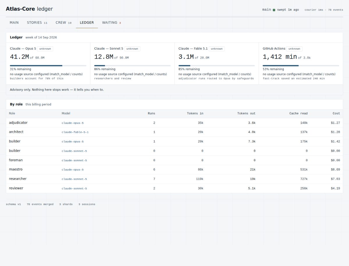 The LEDGER tab — budget gauges, advisory, per-role rollup