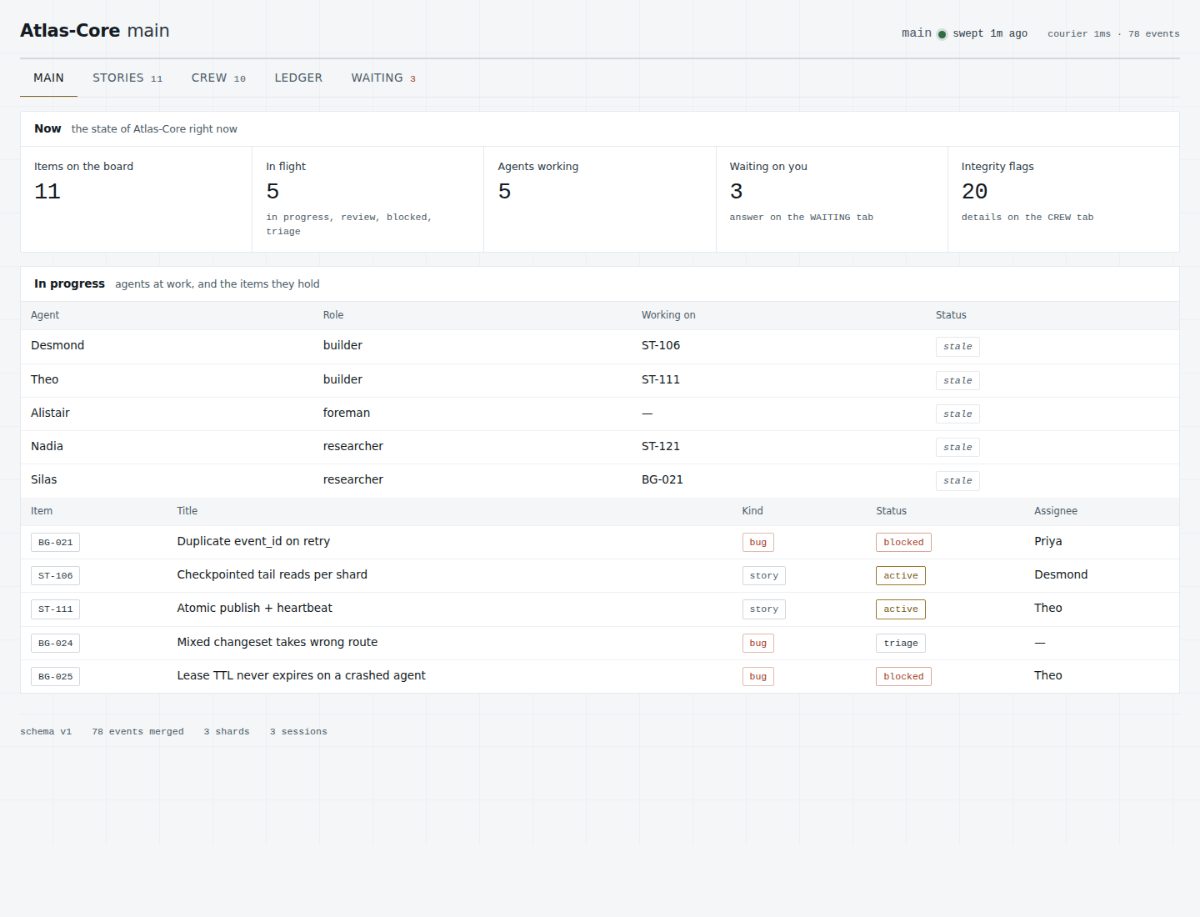 The MAIN screen — the landing summary: board counts, work in flight, agents at work, waiting, integrity