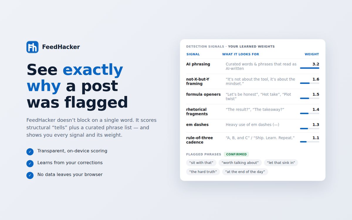 The FeedHacker detection panel listing the signals behind a flag — AI phrasing, not-X-but-Y framing, formula openers, rhetorical fragments, em dashes, rule-of-three cadence — each with its learned weight, plus the flagged phrases.