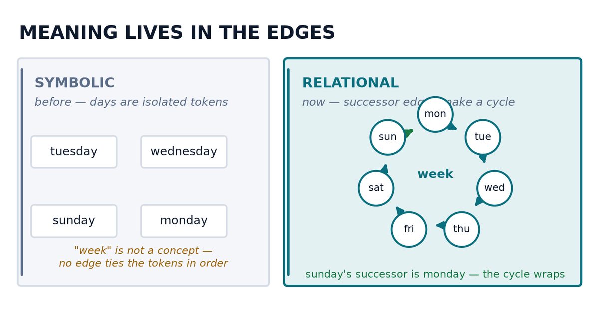 Diagram &ldquo;Meaning lives in the edges&rdquo;: on the left, days of the week as isolated symbolic tokens with nothing relating them; on the right, the same days joined by successor edges into a closed weekly cycle.