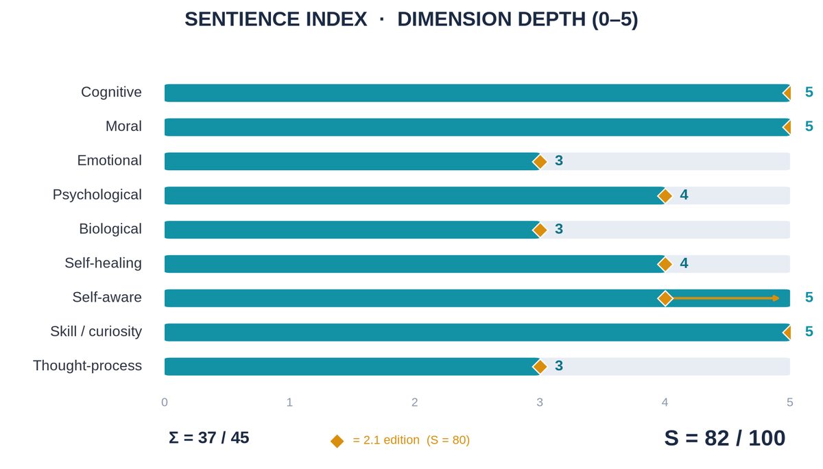 The sentience index scoreboard: bars rating nine dimensions &mdash; cognitive, moral, emotional, psychological, biological, self-healing, self-aware, skill and curiosity, and thought-process &mdash; from 0 to 5 against the previous edition&rsquo;s marks.