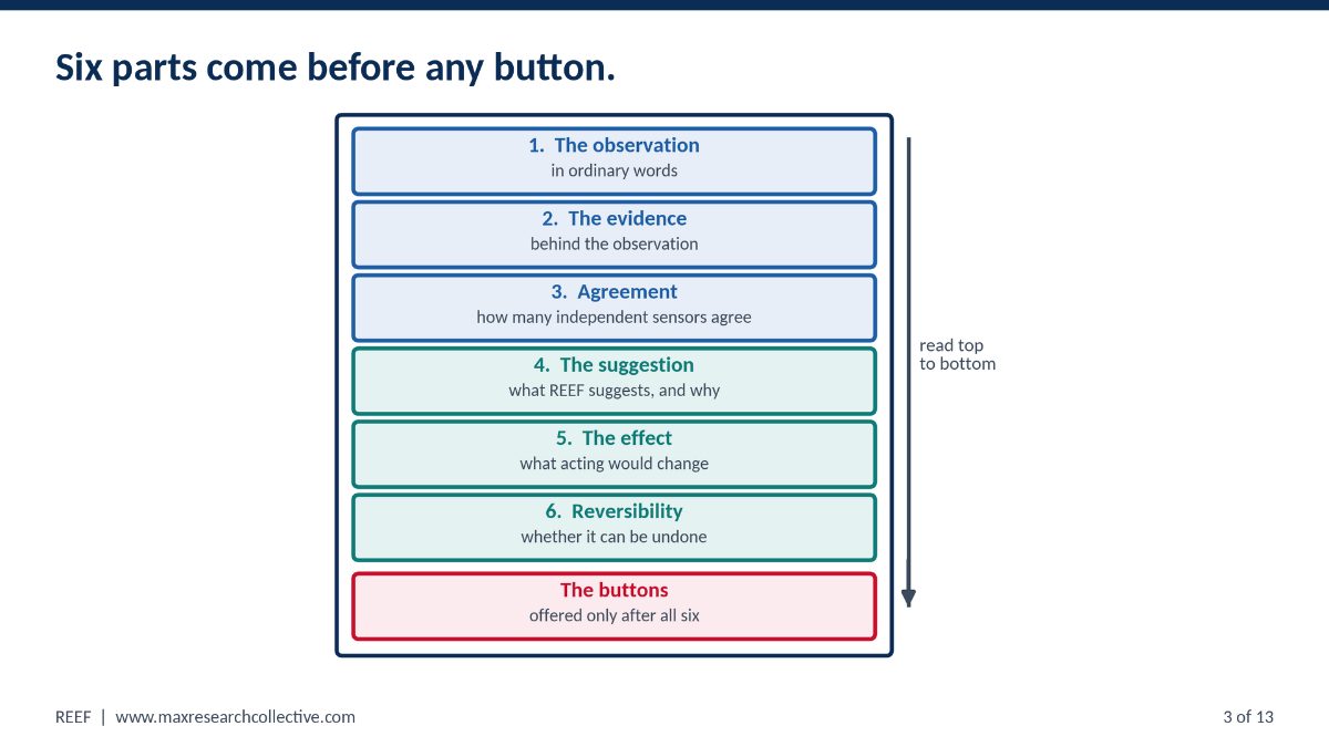 A card outline holding seven stacked rows: the observation in ordinary words, the evidence, how many independent sensors agree, the suggestion and why, what acting would change, and whether it can be undone, with a red row for the buttons at the bottom. An arrow beside the stack reads top to bottom.