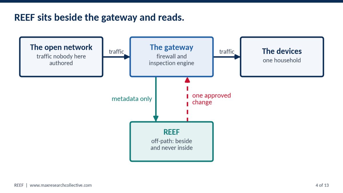 Three boxes in a row, the open network, the gateway and the household's devices, joined by traffic arrows. Below the gateway sits REEF. A solid teal arrow runs down from the gateway to REEF, labelled metadata only, and a dashed red arrow runs back up, labelled one approved change.