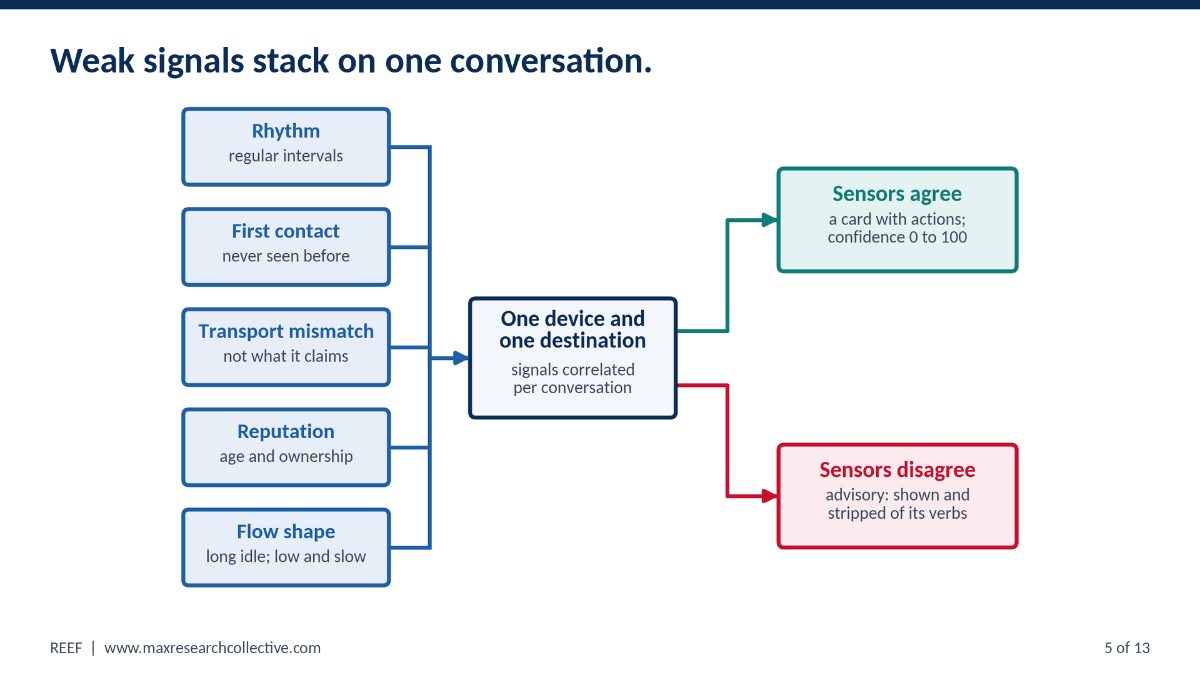 Five blue boxes on the left, rhythm, first contact, transport mismatch, reputation and flow shape, joined by a vertical bus into one box reading one device and one destination. Two elbow lines leave it: a teal one to sensors agree, a card with actions and a confidence from 0 to 100, and a red one to sensors disagree, advisory, shown and stripped of its verbs.