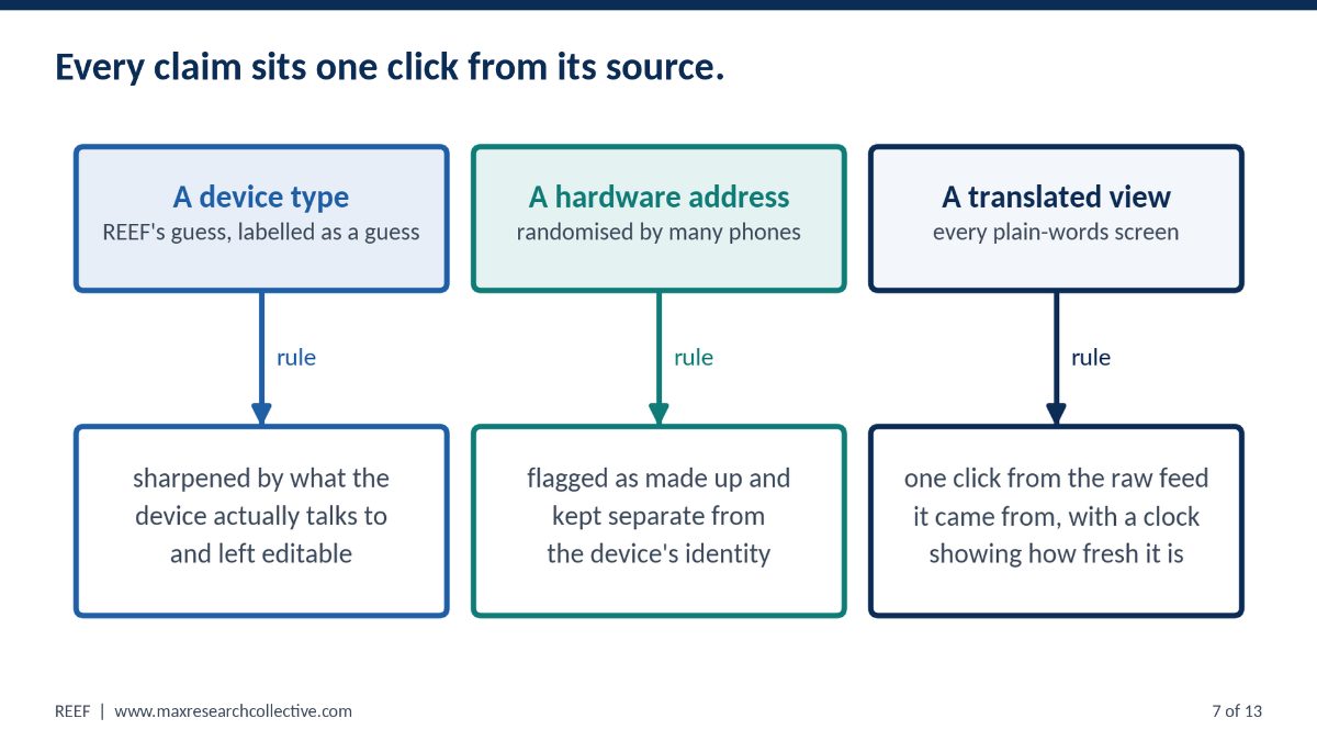 Three columns. A device type is REEF's guess, sharpened by what the device talks to and left editable. A hardware address randomised by a phone is flagged as made up and kept separate from the device's identity. A translated view sits one click from its raw feed, with a clock showing how fresh the feed is.