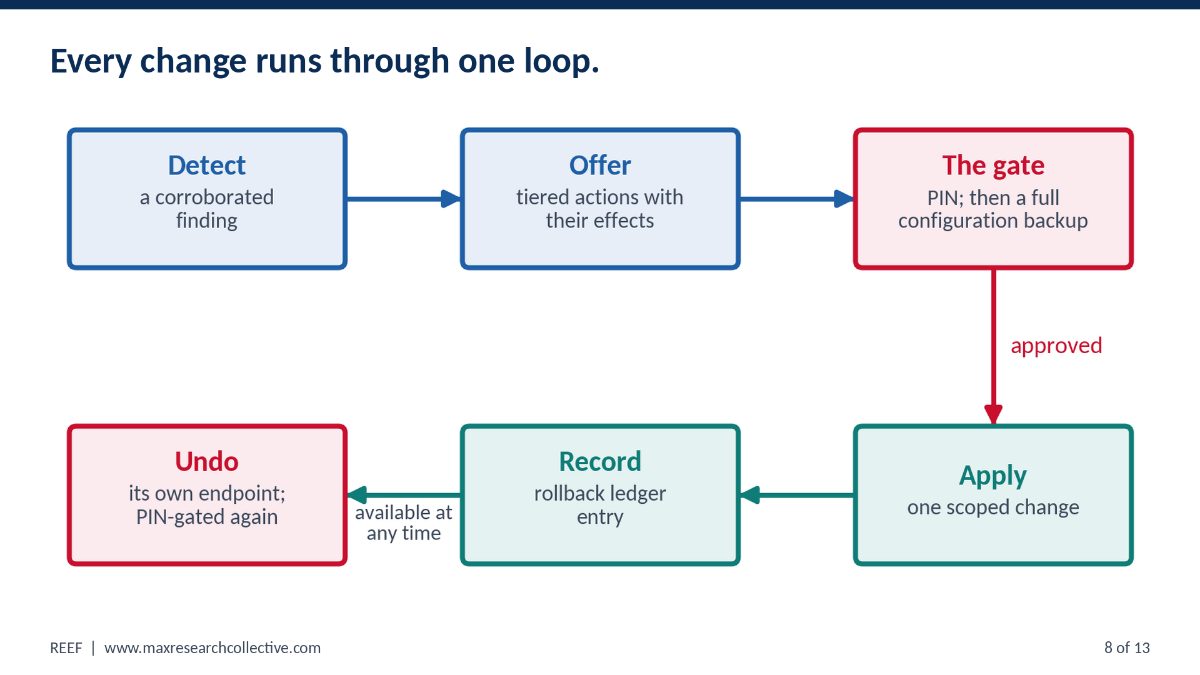 Six boxes in two rows. Detect leads to offer, which leads to the gate, marked PIN then a full configuration backup. An arrow labelled approved drops to apply, one scoped change, which leads left to record, a rollback ledger entry, and then to undo, its own endpoint and PIN-gated again. The two gates are red.