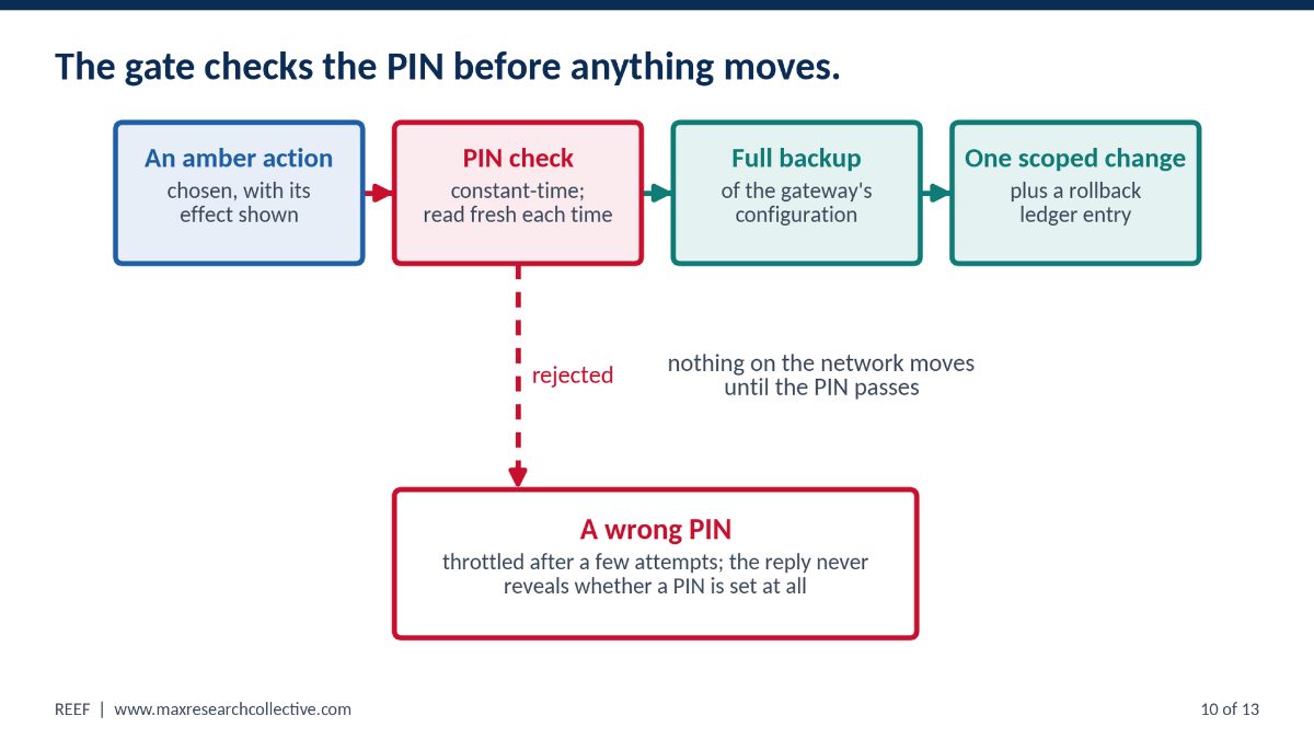 Four boxes left to right: an amber action chosen with its effect shown, a PIN check that is constant-time and read fresh each time, a full backup of the gateway's configuration, and one scoped change with a rollback ledger entry. A dashed red arrow labelled rejected drops from the PIN check to a box reading that a wrong PIN is throttled after a few attempts and the reply never reveals whether a PIN is set.