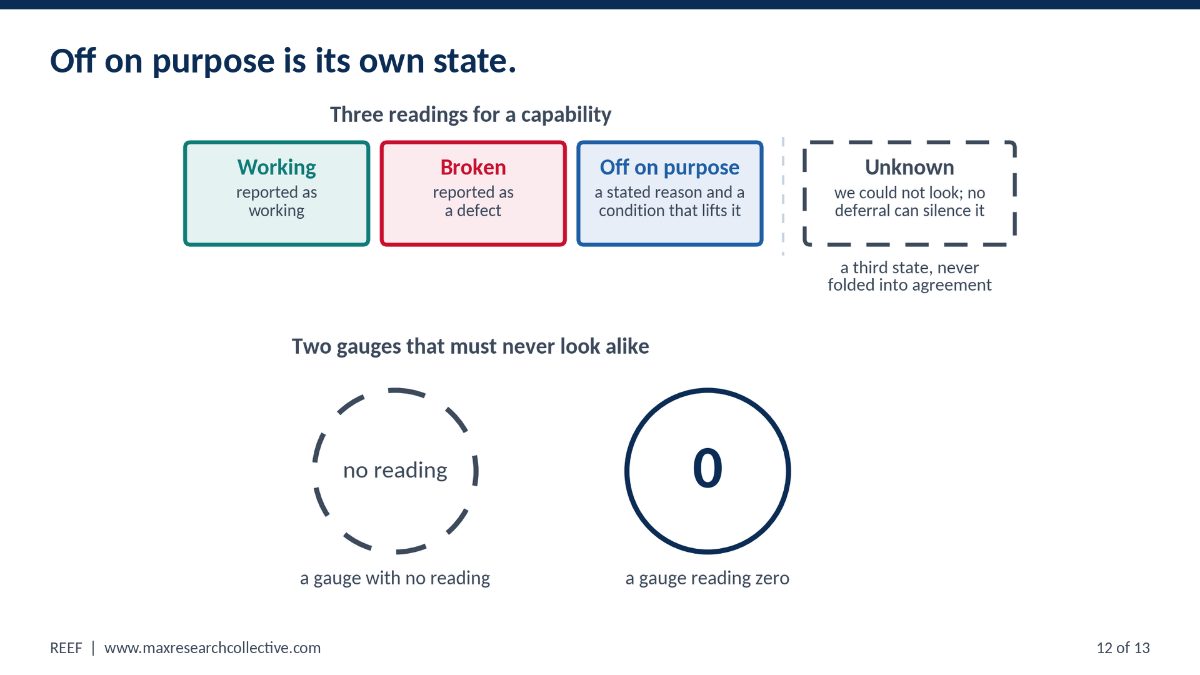 Top: three boxes for working, broken and off on purpose, the last carrying a stated reason and a lifting condition, and a dashed box set apart for unknown, which reads that REEF could not look and no deferral can silence it. Bottom: a dashed circle reading no reading beside a solid circle reading 0.