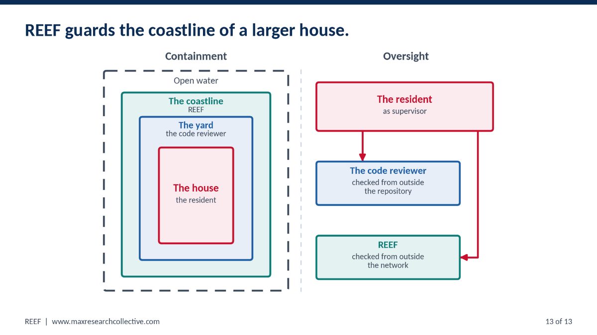 Left panel, containment: nested bands, open water on the outside, then the coastline held by REEF, then the yard held by the code reviewer, then the house holding the resident. Right panel, oversight: the resident as supervisor at the top, with red arrows down to the code reviewer, checked from outside the repository, and to REEF, checked from outside the network.